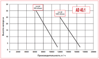 Импеллерный насос AlphaDynamic AD 40.1