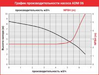 Центробежный насос с магнитной муфтой AlphaDynamic ADM 06