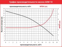 Центробежный насос с магнитной муфтой AlphaDynamic ADM 10