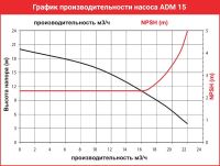 Центробежный насос с магнитной муфтой AlphaDynamic ADM 15