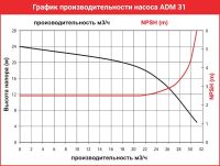 Центробежный насос с магнитной муфтой AlphaDynamic ADM 31