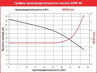 Центробежный насос с магнитной муфтой AlphaDynamic ADM 40