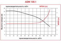 Центробежный насос с магнитной муфтой AlphaDynamic ADM 100