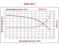 Центробежный насос с магнитной муфтой AlphaDynamic ADM 100
