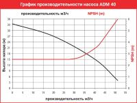 Центробежный насос с магнитной муфтой AlphaDynamic ADM 50