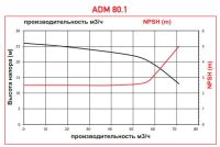 Центробежный насос с магнитной муфтой AlphaDynamic ADM 80