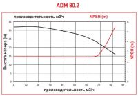 Центробежный насос с магнитной муфтой AlphaDynamic ADM 80
