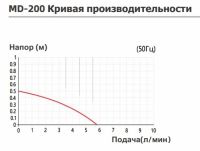 Насос с магнитной муфтой Yartek MD 200
