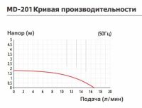 Насос с магнитной муфтой Yartek MD 201