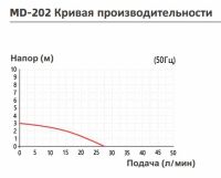 Насос с магнитной муфтой Yartek MD 202