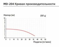 Насос с магнитной муфтой Yartek MD 204