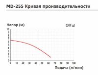 Насос с магнитной муфтой Yartek MD 255