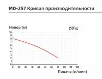 Насос с магнитной муфтой Yartek MD 257