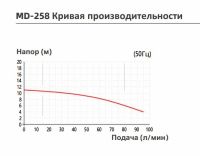 Насос с магнитной муфтой Yartek MD 258