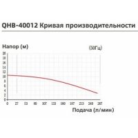 Самовсасывающий центробежный химический насос Yartek QHB 40012
