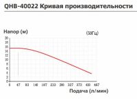 Самовсасывающий центробежный химический насос Yartek QHB 40022