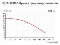 Вертикальный центробежный химический насос Yartek QHD-50SK-5