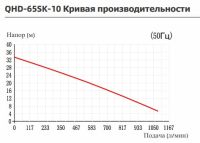 Вертикальный центробежный химический насос Yartek QHD-65SK-10