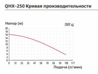 Насос с магнитной муфтой Yartek QHX 250