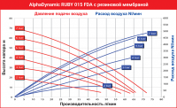 Мембранный пневматический насос AlphaDynamic Ruby 015 FDA