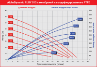 Мембранный пневматический насос AlphaDynamic Ruby 015