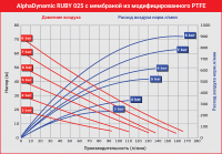Мембранный пневматический насос AlphaDynamic Ruby 025