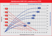 Мембранный пневматический насос AlphaDynamic Ruby 025
