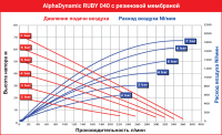 Мембранный пневматический насос AlphaDynamic Ruby 040