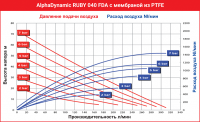 Пищевой Мембранный пневматический насос AlphaDynamic Ruby 040 FDA