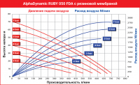 Пищевой Мембранный пневматический насос AlphaDynamic Ruby 050 FDA