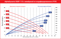 Мембранный пневматический насос AlphaDynamic Ruby 115
