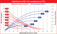 Мембранный пневматический насос AlphaDynamic Ruby 120