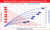 Мембранный пневматический насос AlphaDynamic Ruby 125