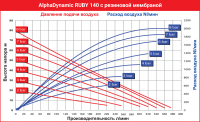 Мембранный пневматический насос AlphaDynamic Ruby 140