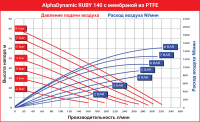 Мембранный пневматический насос AlphaDynamic Ruby 140