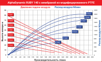 Мембранный пневматический насос AlphaDynamic Ruby 140