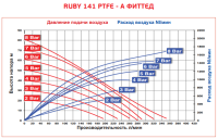 Мембранный пневматический насос AlphaDynamic Ruby 141