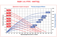 Мембранный пневматический насос AlphaDynamic Ruby 141