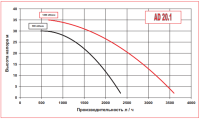 Импеллерный насос AlphaDynamic AD 20.1