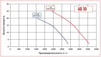 Импеллерный насос AlphaDynamic AD 30
