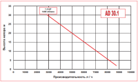 Импеллерный насос AlphaDynamic AD 30.1