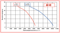 Импеллерный насос AlphaDynamic AD 40