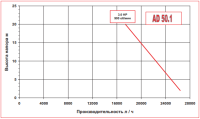 Импеллерный насос AlphaDynamic AD 50.1