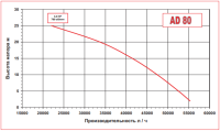 Импеллерный насос AlphaDynamic AD 80