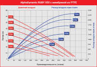 Мембранный пневматический насос AlphaDynamic Ruby 050