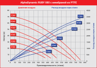 Мембранный пневматический насос AlphaDynamic Ruby 080