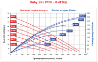 Мембранный пневматический насос AlphaDynamic Ruby 151