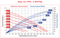 Мембранный пневматический насос AlphaDynamic Ruby 151