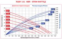 Мембранный пневматический насос AlphaDynamic Ruby 151