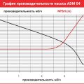 Центробежный насос с магнитной муфтой AlphaDynamic ADM 04